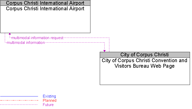 City of Corpus Christi Convention and Visitors Bureau Web Page to Corpus Christi International Airport Interface Diagram