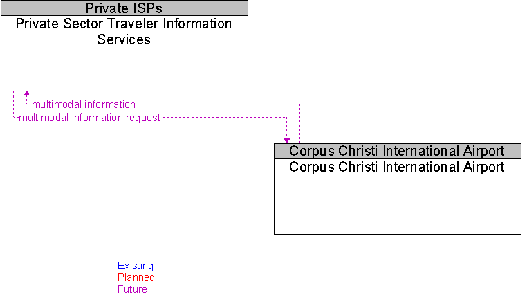 Corpus Christi International Airport to Private Sector Traveler Information Services Interface Diagram