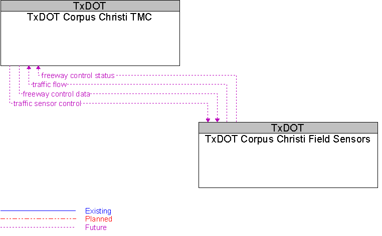 TxDOT Corpus Christi Field Sensors to TxDOT Corpus Christi TMC Interface Diagram