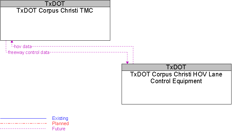 TxDOT Corpus Christi HOV Lane Control Equipment to TxDOT Corpus Christi TMC Interface Diagram