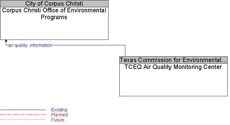 Corpus Christi Office of Environmental Programs to TCEQ Air Quality Monitoring Center Interface Diagram