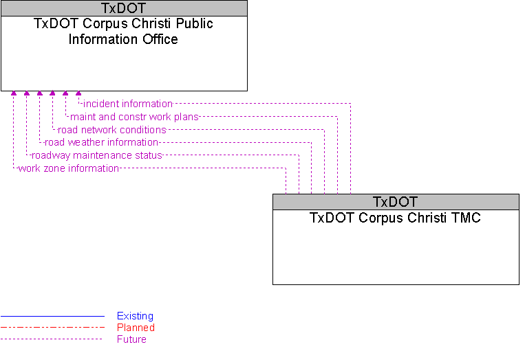 TxDOT Corpus Christi Public Information Office to TxDOT Corpus Christi TMC Interface Diagram