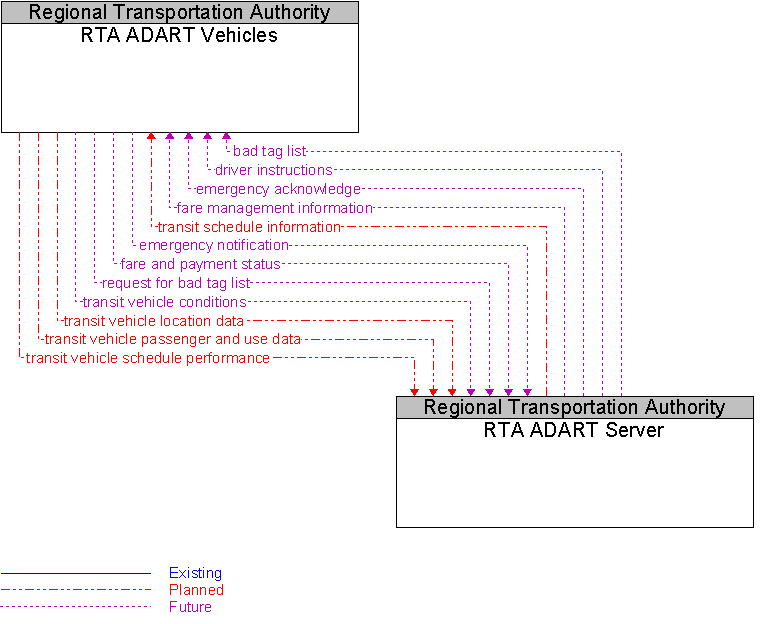 RTA ADART Server to RTA ADART Vehicles Interface Diagram