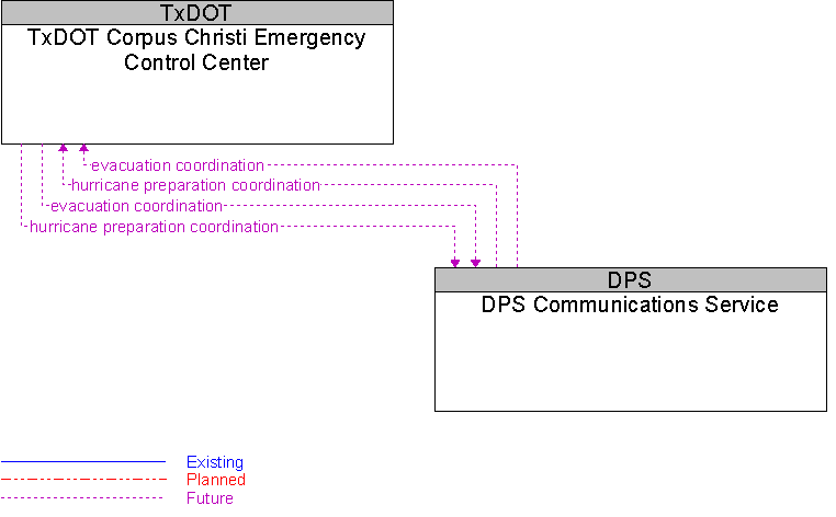 DPS Communications Service to TxDOT Corpus Christi Emergency Control Center Interface Diagram