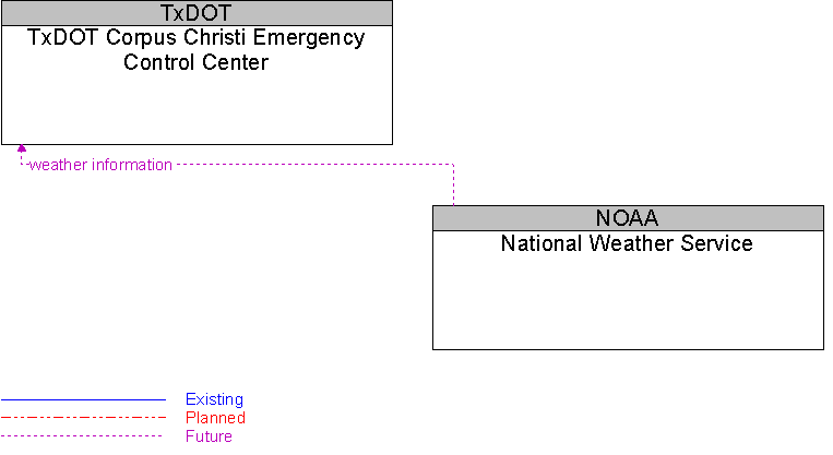 National Weather Service to TxDOT Corpus Christi Emergency Control Center Interface Diagram