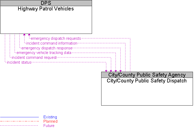 City/County Public Safety Dispatch to Highway Patrol Vehicles Interface Diagram