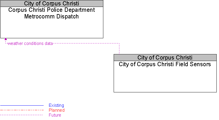 City of Corpus Christi Field Sensors to Corpus Christi Police Department Metrocomm Dispatch Interface Diagram