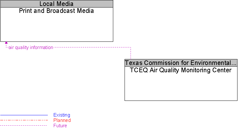 Print and Broadcast Media to TCEQ Air Quality Monitoring Center Interface Diagram