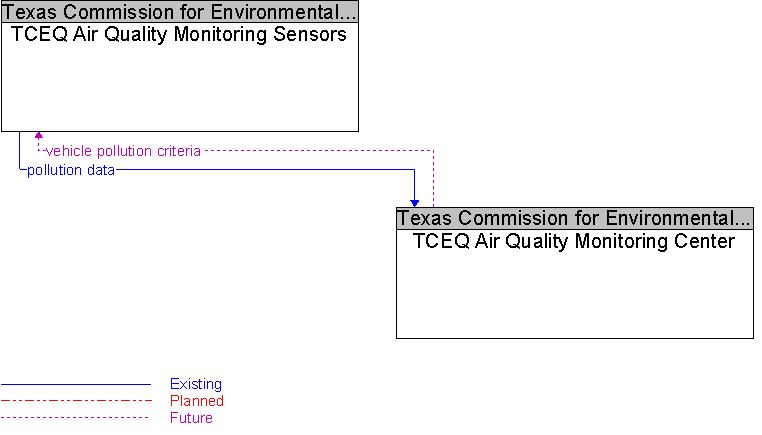 TCEQ Air Quality Monitoring Center to TCEQ Air Quality Monitoring Sensors Interface Diagram