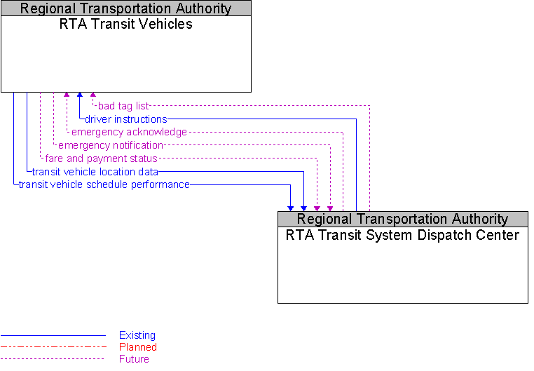 RTA Transit System Dispatch Center to RTA Transit Vehicles Interface Diagram