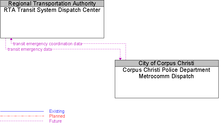 Corpus Christi Police Department Metrocomm Dispatch to RTA Transit System Dispatch Center Interface Diagram