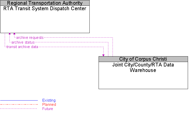 Joint City/County/RTA Data Warehouse to RTA Transit System Dispatch Center Interface Diagram