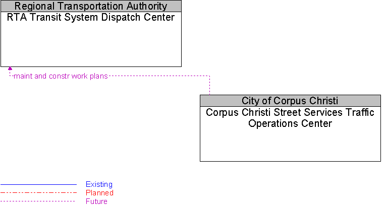 Corpus Christi Street Services Traffic Operations Center to RTA Transit System Dispatch Center Interface Diagram