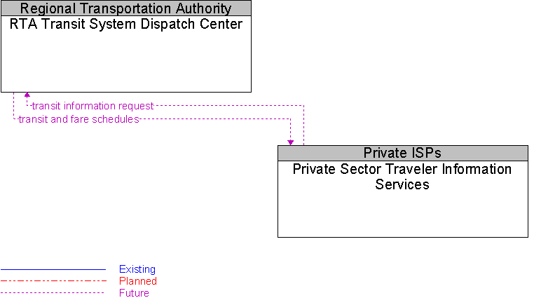 Private Sector Traveler Information Services to RTA Transit System Dispatch Center Interface Diagram