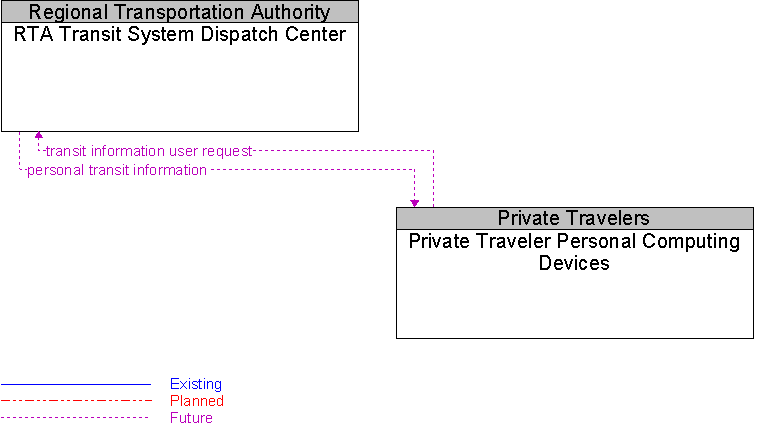 Private Traveler Personal Computing Devices to RTA Transit System Dispatch Center Interface Diagram