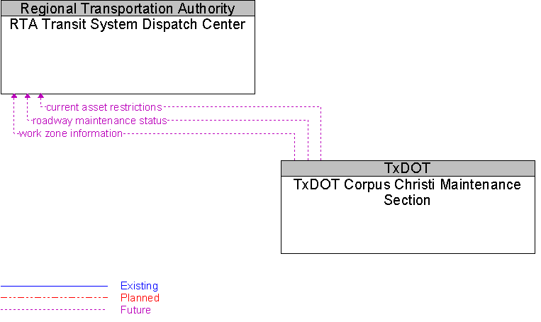 RTA Transit System Dispatch Center to TxDOT Corpus Christi Maintenance Section Interface Diagram