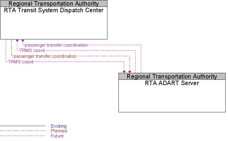 RTA ADART Server to RTA Transit System Dispatch Center Interface Diagram