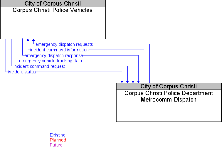 Corpus Christi Police Department Metrocomm Dispatch to Corpus Christi Police Vehicles Interface Diagram