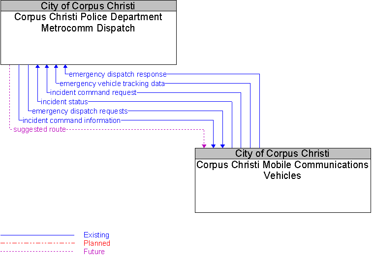 Corpus Christi Mobile Communications Vehicles to Corpus Christi Police Department Metrocomm Dispatch Interface Diagram