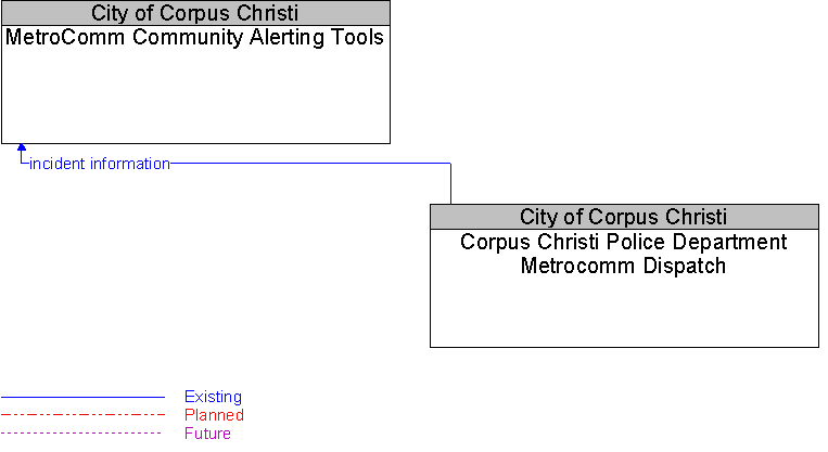 Corpus Christi Police Department Metrocomm Dispatch to MetroComm Community Alerting Tools Interface Diagram