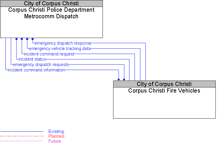 Corpus Christi Fire Vehicles to Corpus Christi Police Department Metrocomm Dispatch Interface Diagram