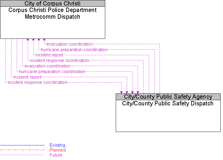City/County Public Safety Dispatch to Corpus Christi Police Department Metrocomm Dispatch Interface Diagram