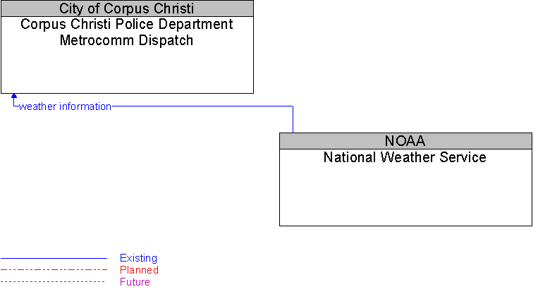 Corpus Christi Police Department Metrocomm Dispatch to National Weather Service Interface Diagram