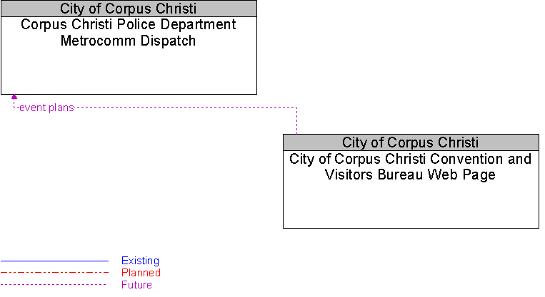 City of Corpus Christi Convention and Visitors Bureau Web Page to Corpus Christi Police Department Metrocomm Dispatch Interface Diagram