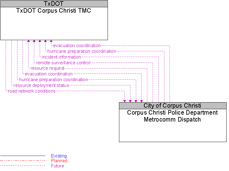 Corpus Christi Police Department Metrocomm Dispatch to TxDOT Corpus Christi TMC Interface Diagram