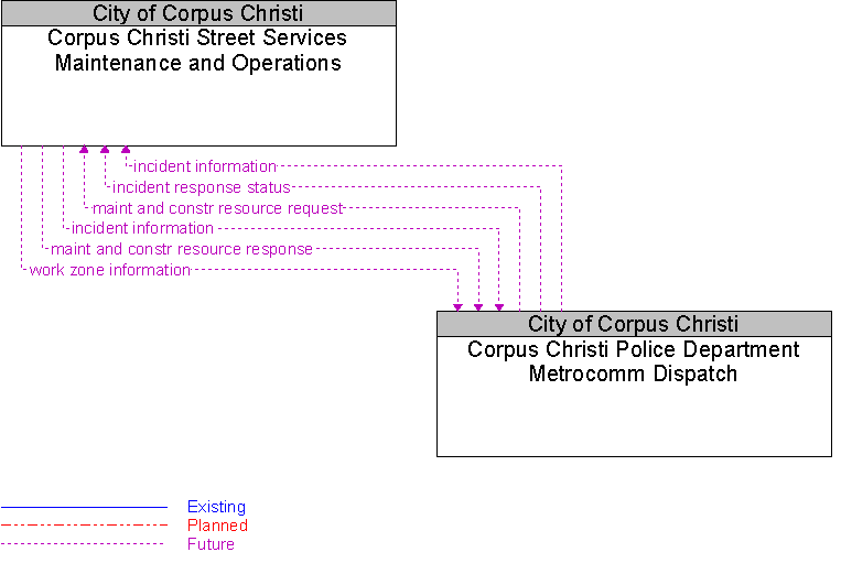 Corpus Christi Police Department Metrocomm Dispatch to Corpus Christi Street Services Maintenance and Operations Interface Diagram