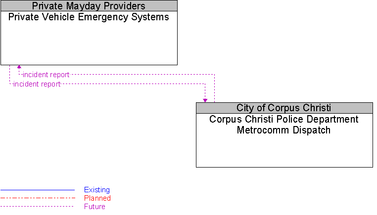 Corpus Christi Police Department Metrocomm Dispatch to Private Vehicle Emergency Systems Interface Diagram