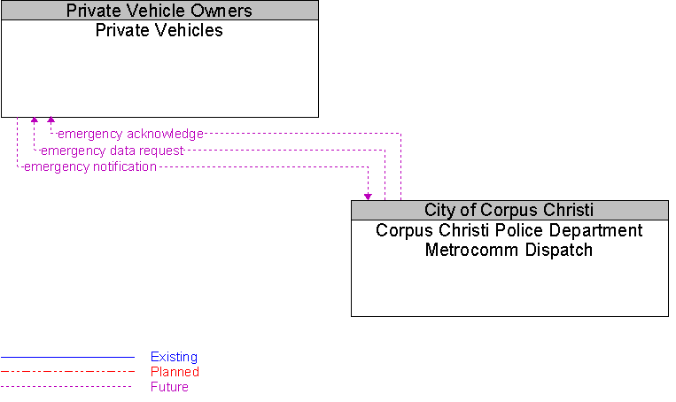 Corpus Christi Police Department Metrocomm Dispatch to Private Vehicles Interface Diagram
