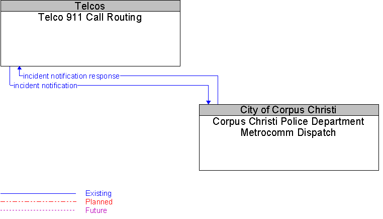 Corpus Christi Police Department Metrocomm Dispatch to Telco 911 Call Routing Interface Diagram