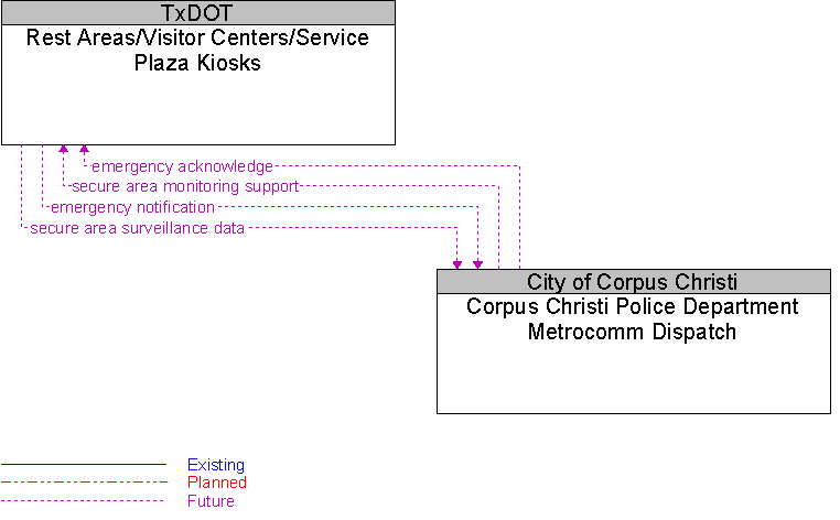 Corpus Christi Police Department Metrocomm Dispatch to Rest Areas/Visitor Centers/Service Plaza Kiosks Interface Diagram