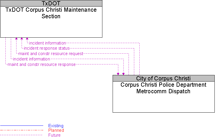 Corpus Christi Police Department Metrocomm Dispatch to TxDOT Corpus Christi Maintenance Section Interface Diagram