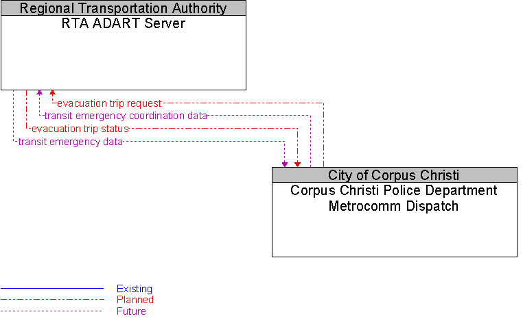 Corpus Christi Police Department Metrocomm Dispatch to RTA ADART Server Interface Diagram