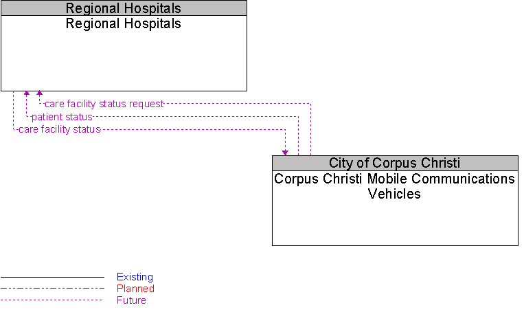 Corpus Christi Mobile Communications Vehicles to Regional Hospitals Interface Diagram