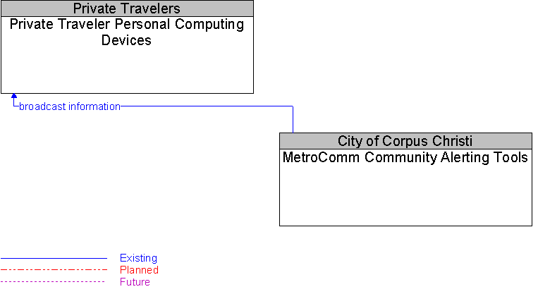 MetroComm Community Alerting Tools to Private Traveler Personal Computing Devices Interface Diagram