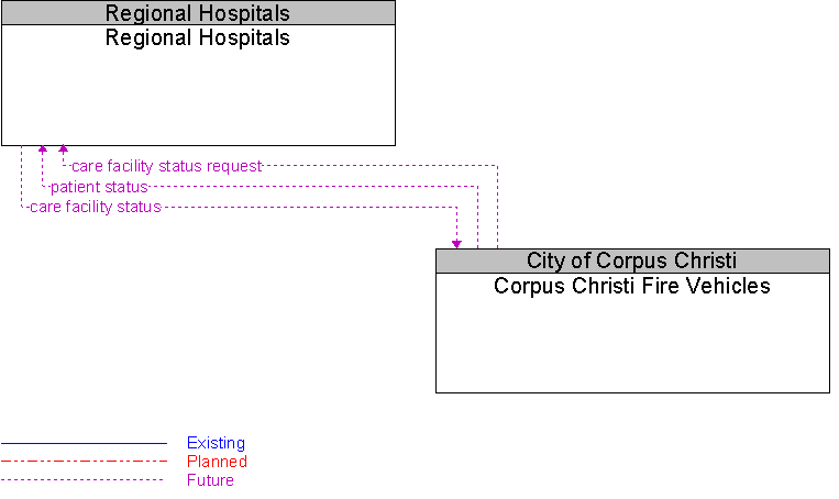 Corpus Christi Fire Vehicles to Regional Hospitals Interface Diagram