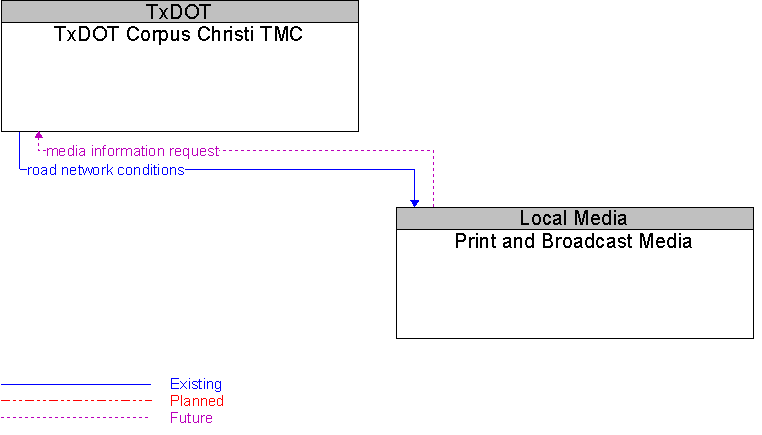 Print and Broadcast Media to TxDOT Corpus Christi TMC Interface Diagram