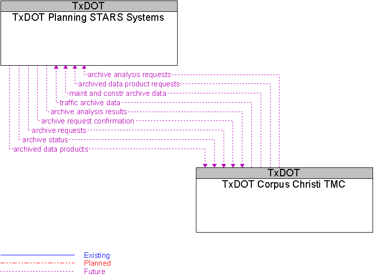 TxDOT Corpus Christi TMC to TxDOT Planning STARS Systems Interface Diagram