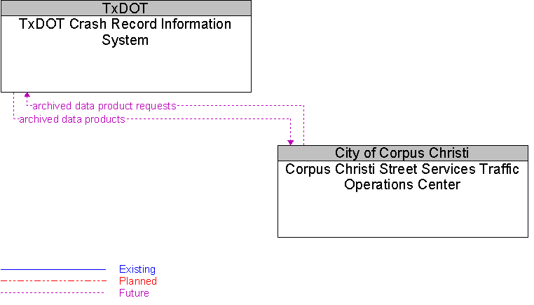 Corpus Christi Street Services Traffic Operations Center to TxDOT Crash Record Information System Interface Diagram