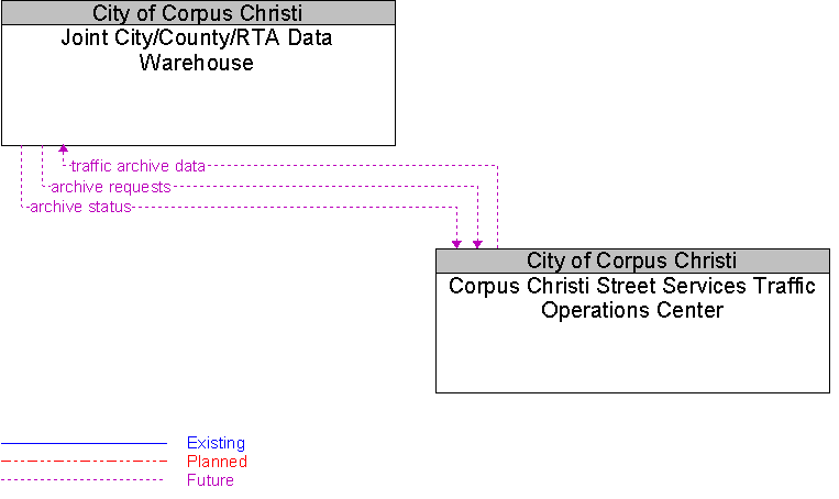 Corpus Christi Street Services Traffic Operations Center to Joint City/County/RTA Data Warehouse Interface Diagram