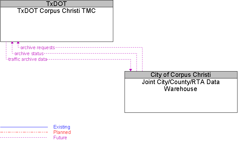 Joint City/County/RTA Data Warehouse to TxDOT Corpus Christi TMC Interface Diagram