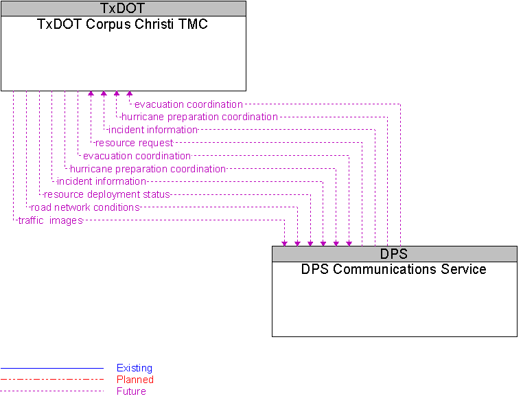 DPS Communications Service to TxDOT Corpus Christi TMC Interface Diagram