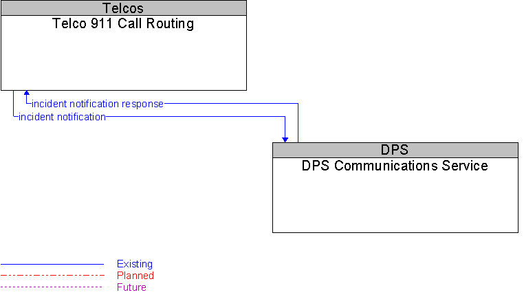 DPS Communications Service to Telco 911 Call Routing Interface Diagram