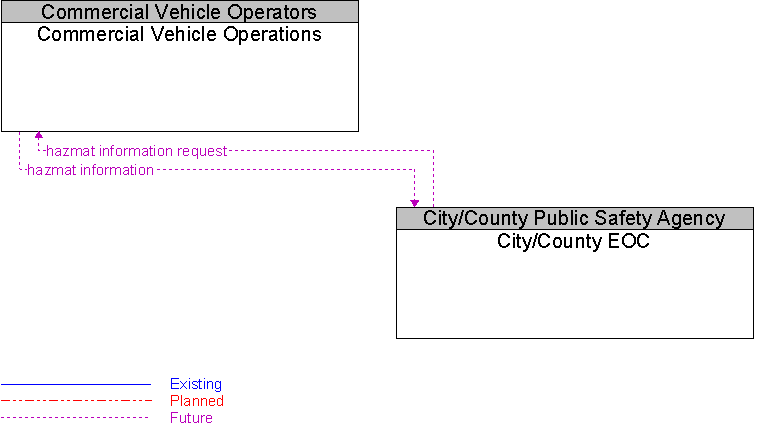City/County EOC to Commercial Vehicle Operations Interface Diagram