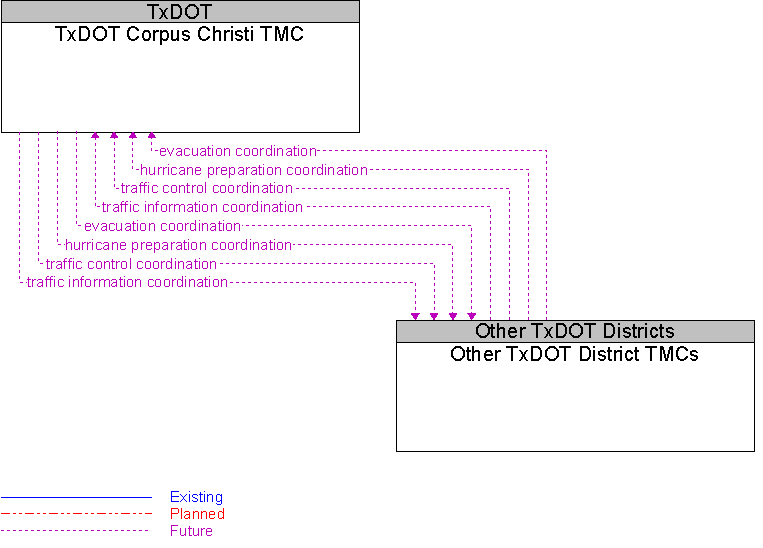 Other TxDOT District TMCs to TxDOT Corpus Christi TMC Interface Diagram