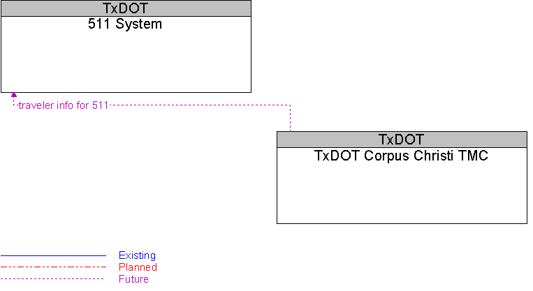 511 System to TxDOT Corpus Christi TMC Interface Diagram