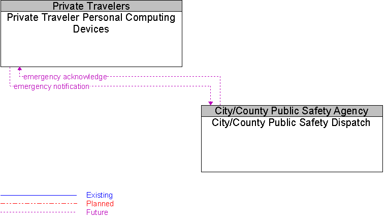 City/County Public Safety Dispatch to Private Traveler Personal Computing Devices Interface Diagram